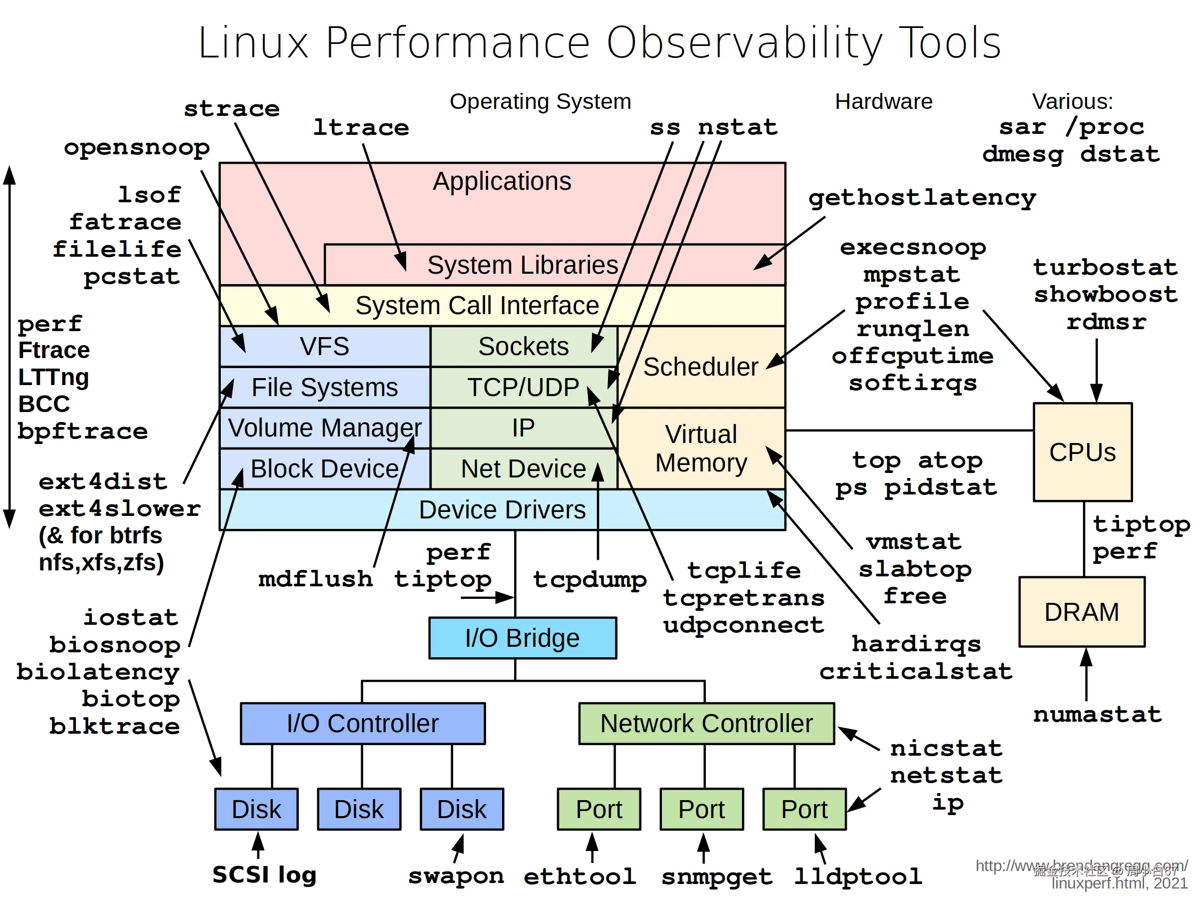 linux_observability_tools.png