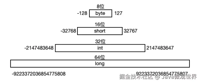 不同整数类型的存储空间和表示数值的范围