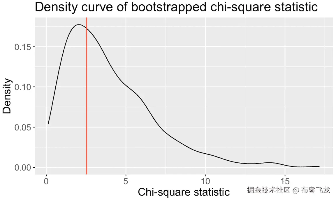 图 11.13 – 可视化自助法卡方统计量的密度曲线和观察到的统计量