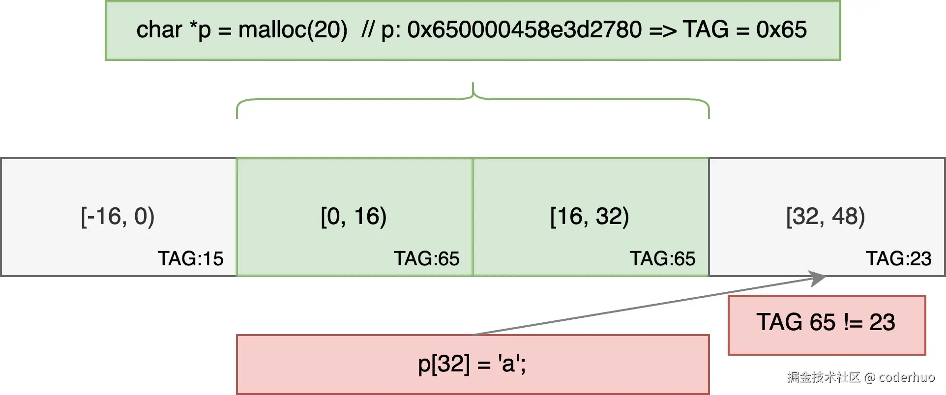 HWASan检测内存越界的例子