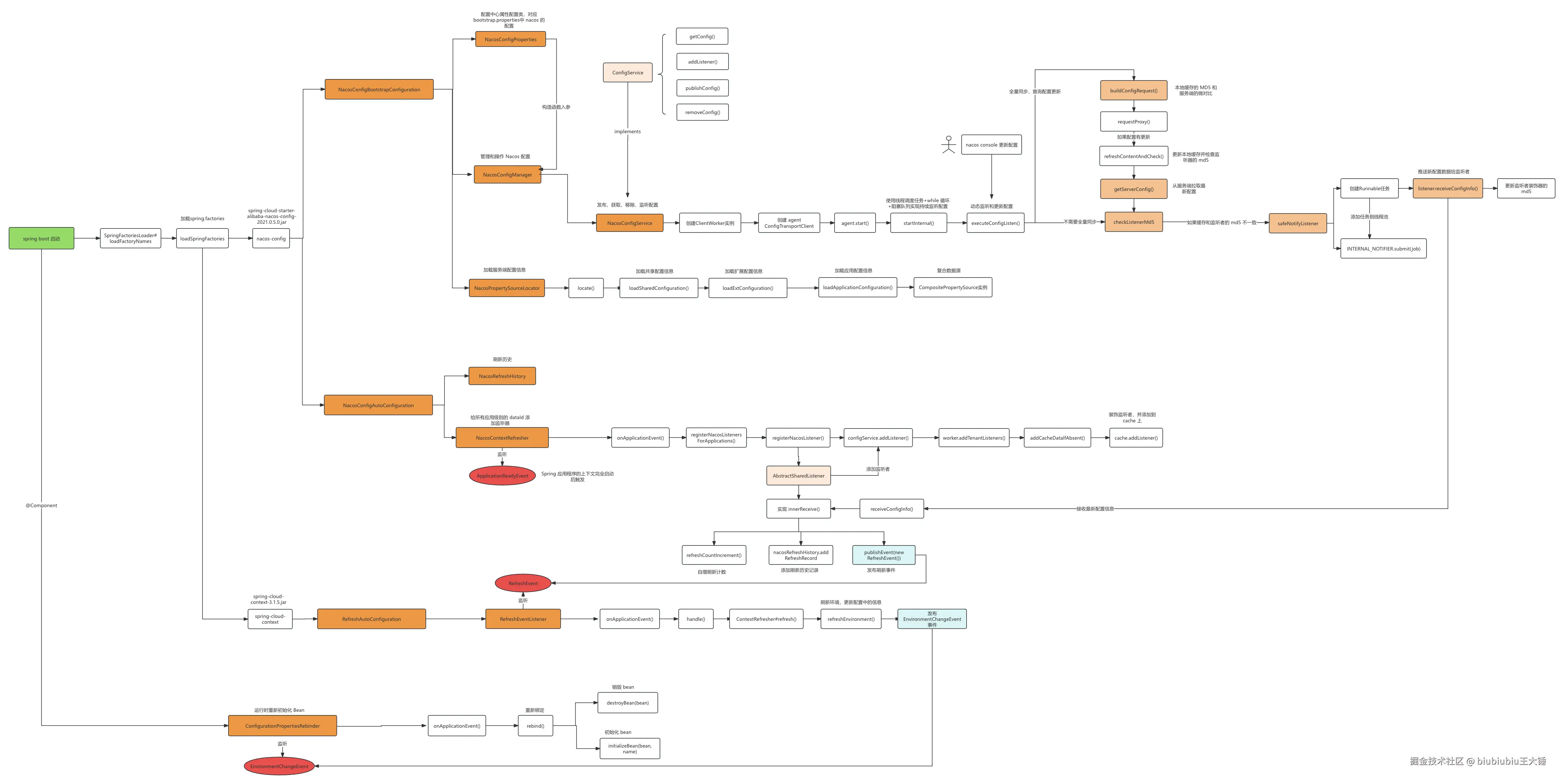 Nacos 配置中心原理-客户端.png