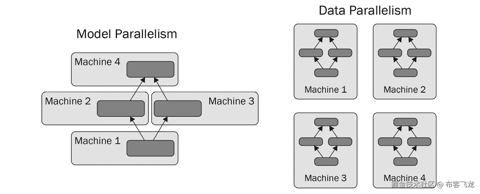 图 6.1 – 模型并行和数据并行之间的区别