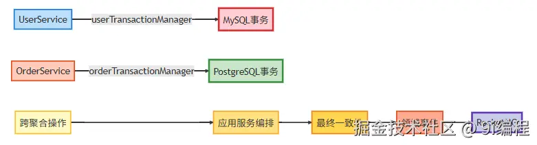 事务管理策略