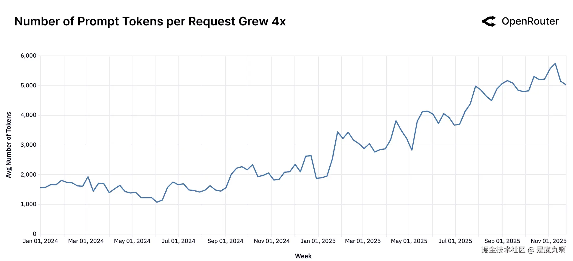 提示Token数量正在上升