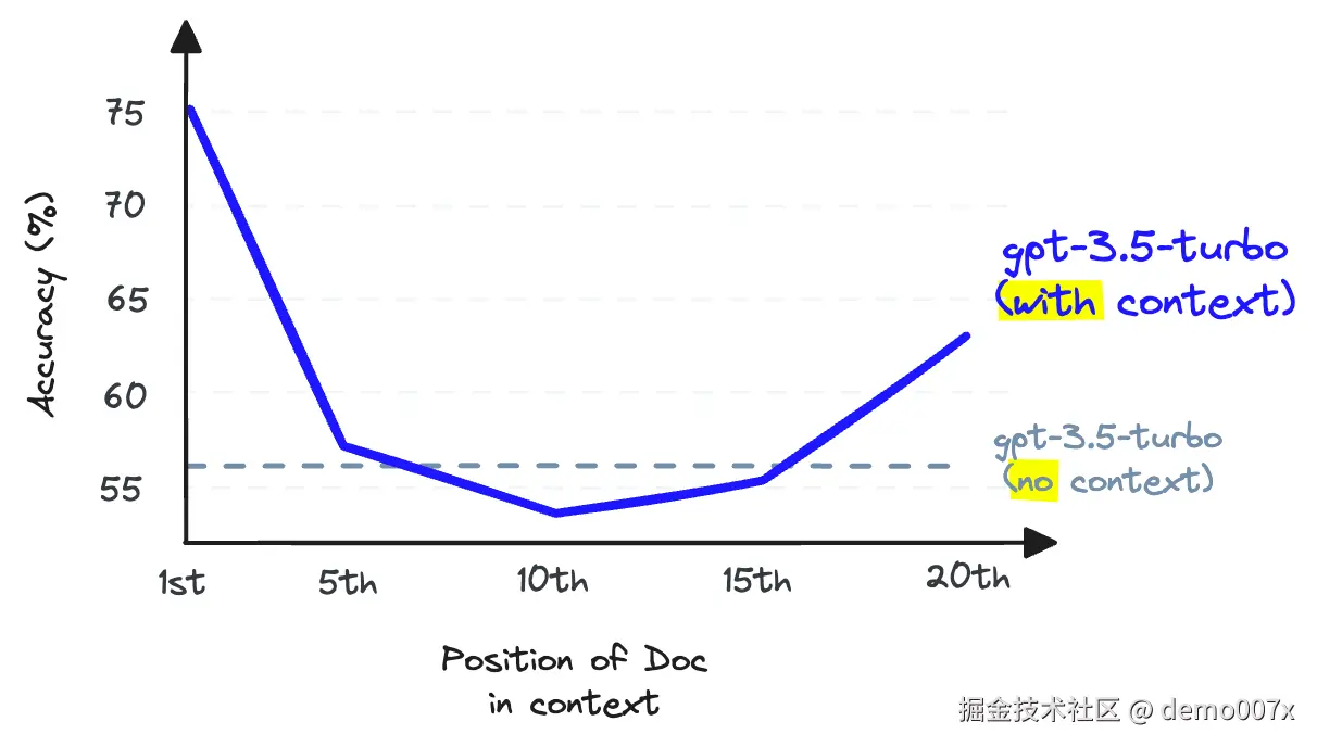当将信息存储在上下文窗口的中间时，法学硕士回忆该信息的能力会变得比一开始没有提供该信息时更差