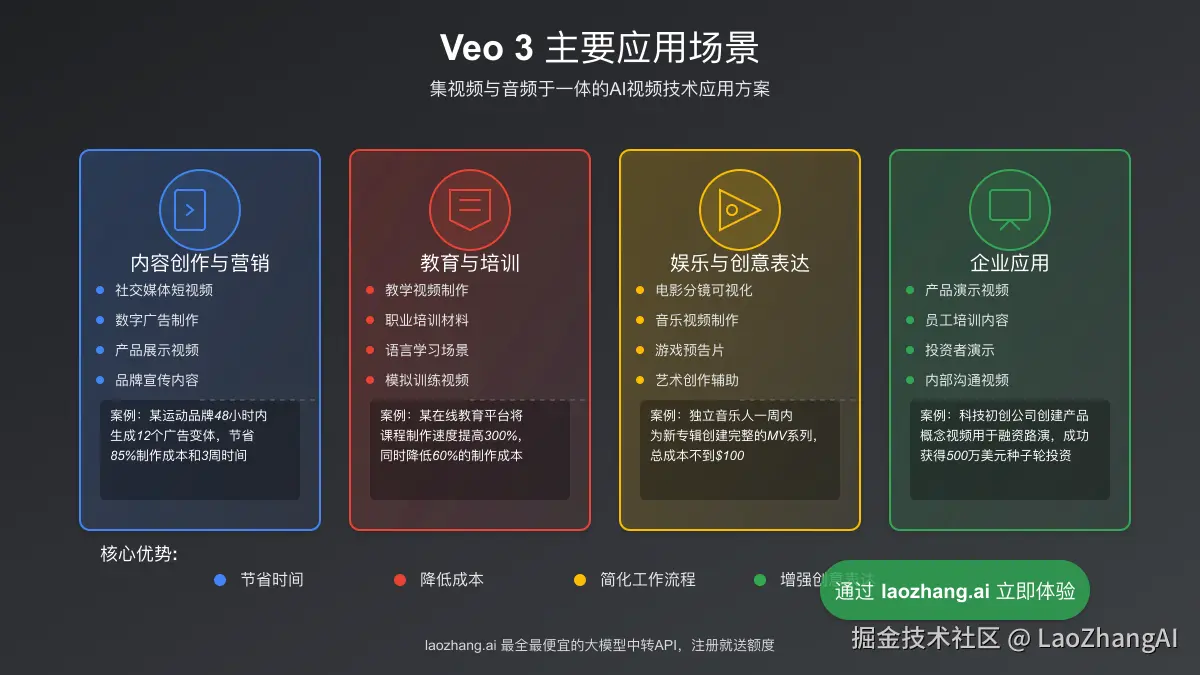 Veo 3应用场景图