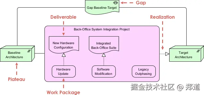 ArchiMate 实现和迁移扩展