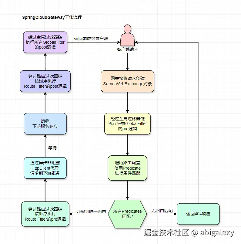 SpringCloudGateway工作流程.png