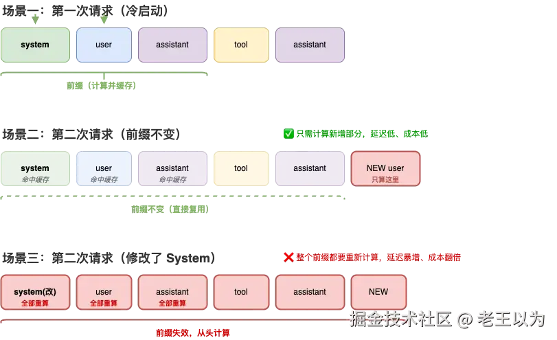 KV Cache Prefix Reuse Mechanism