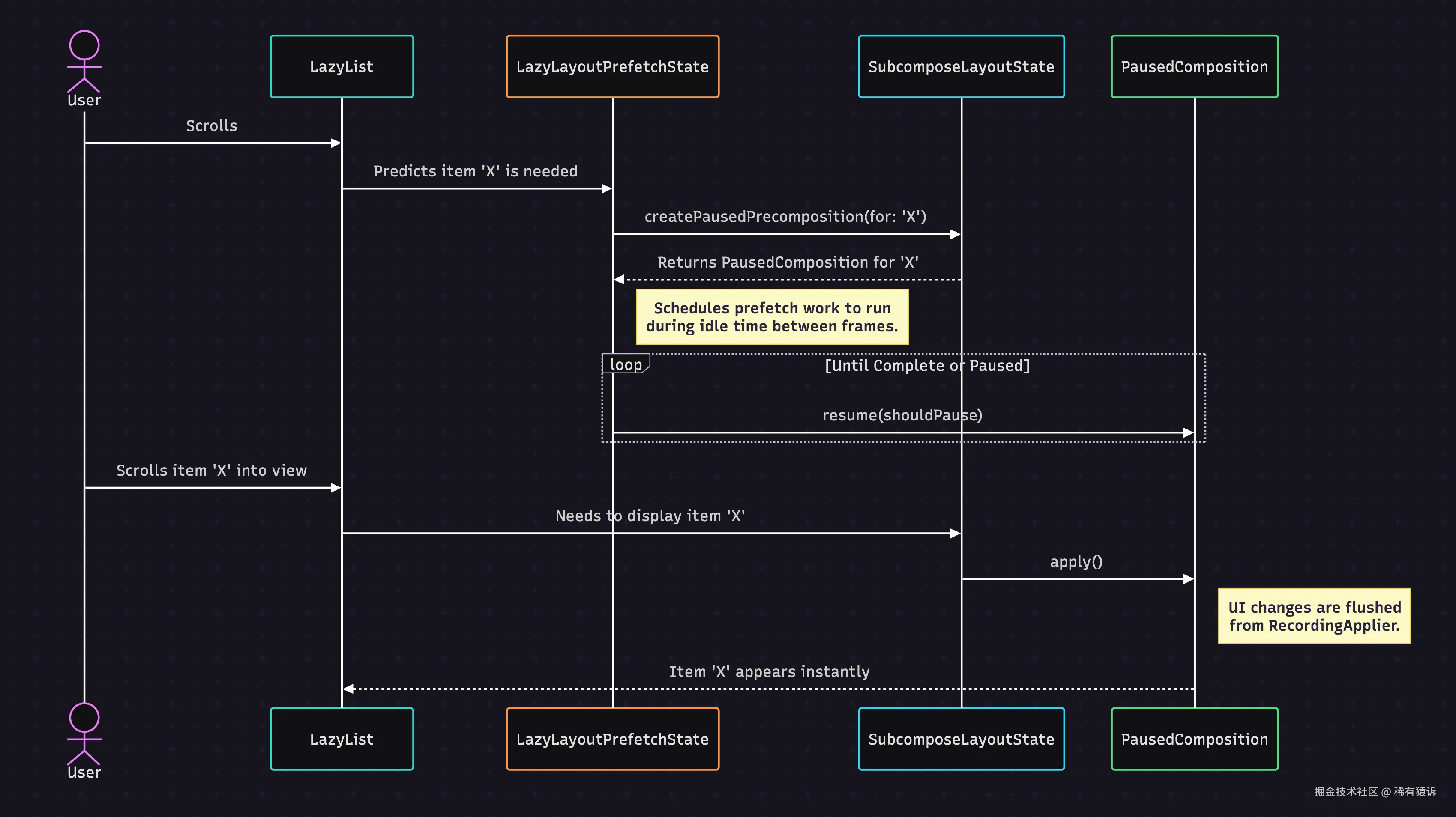 LazyList滚动时序图