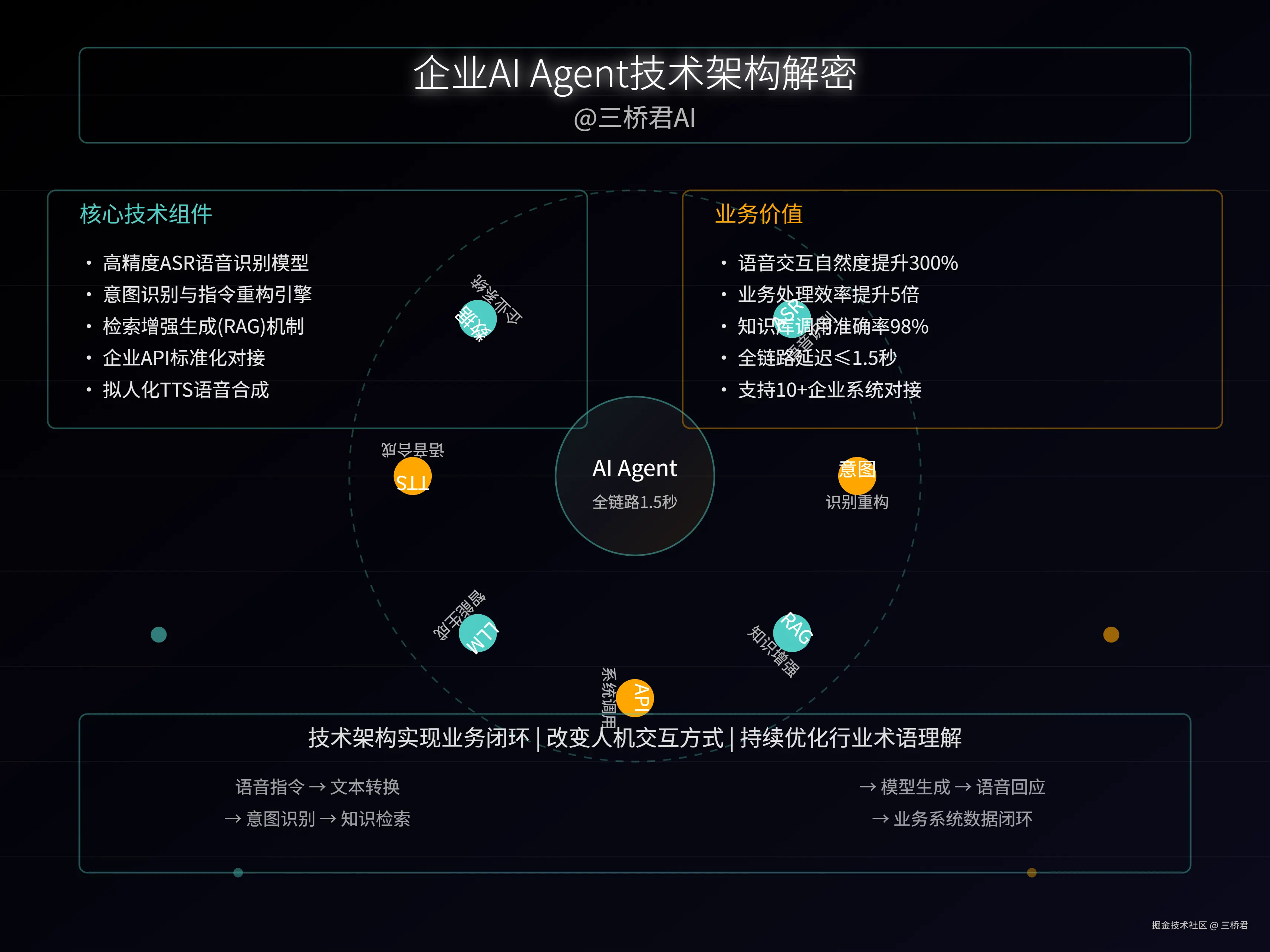 @三桥君AI_企业AI Agent技术架构解密.png