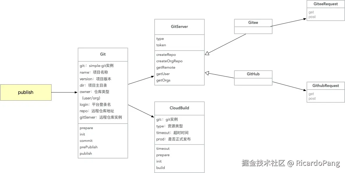 脚手架发布架构