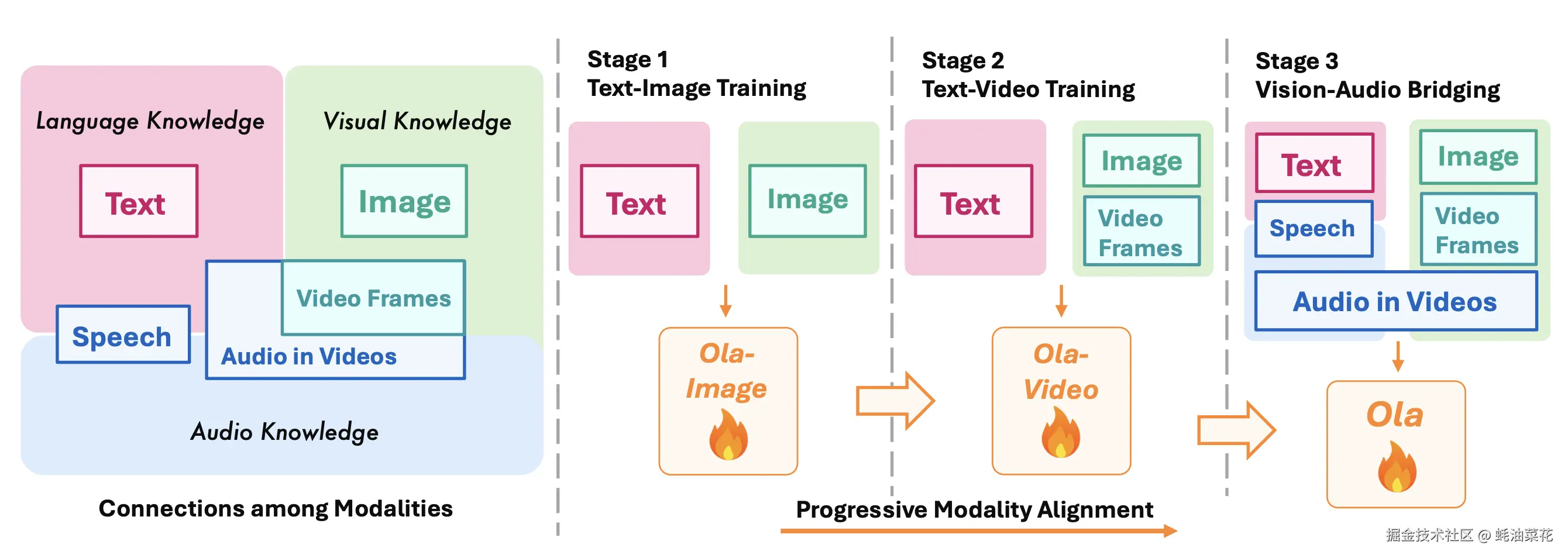 Ola-Training