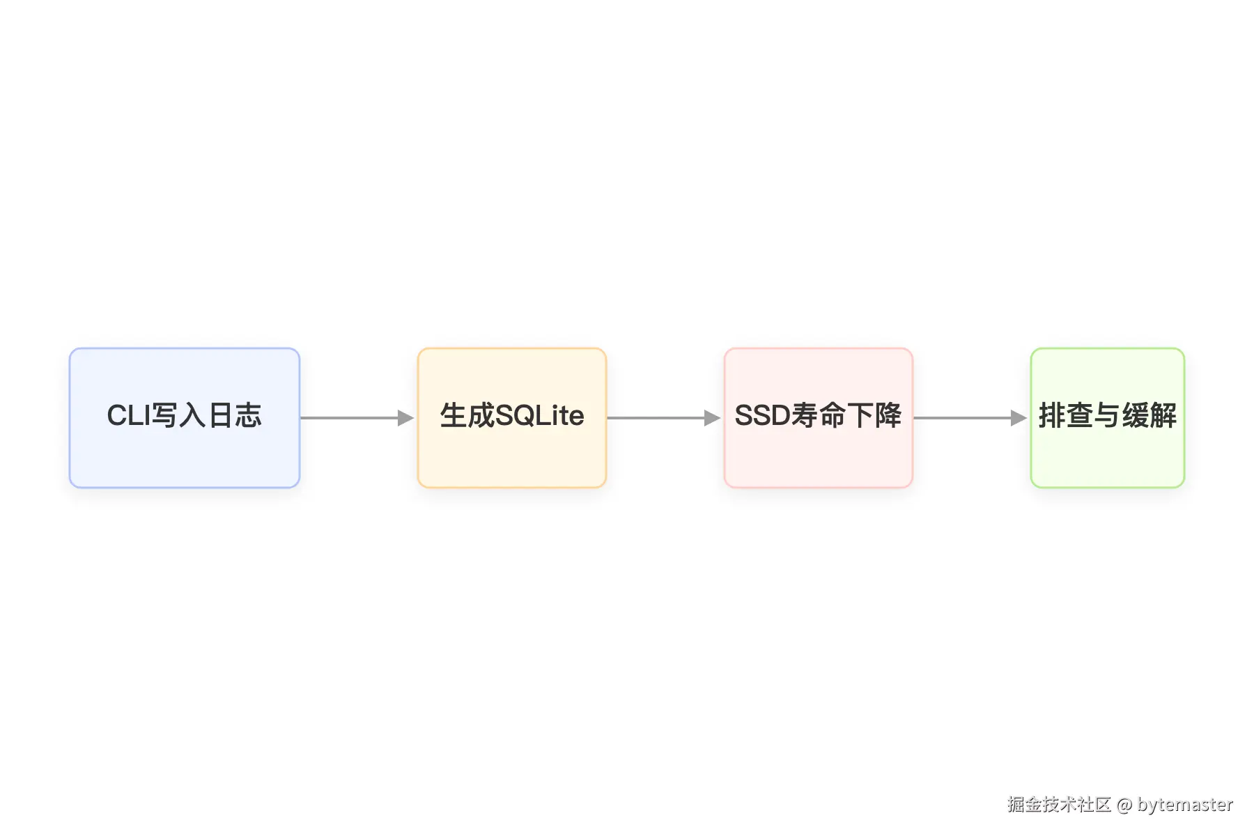 01-流程图：开发环境触发Codex CLI写入日志→生成SQLi.png