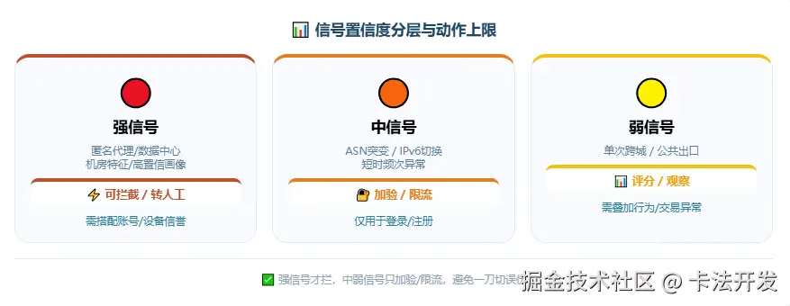 信号置信度分层卡片，红色强信号可拦截，橙色中信号加验或限流，黄色弱信号仅评分观察。.png