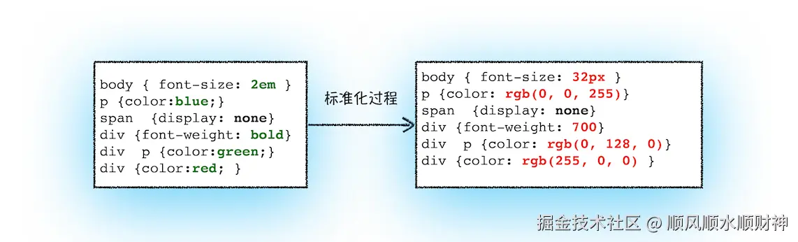 6.标准化属性值.png
