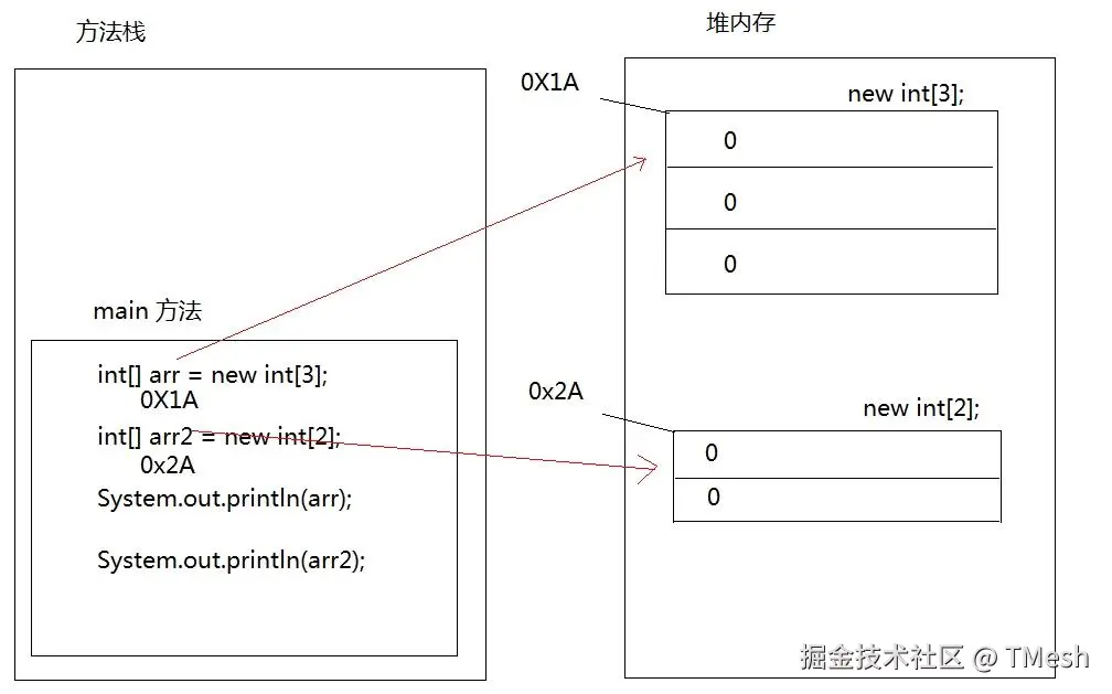 [T两个数组内存图.png]