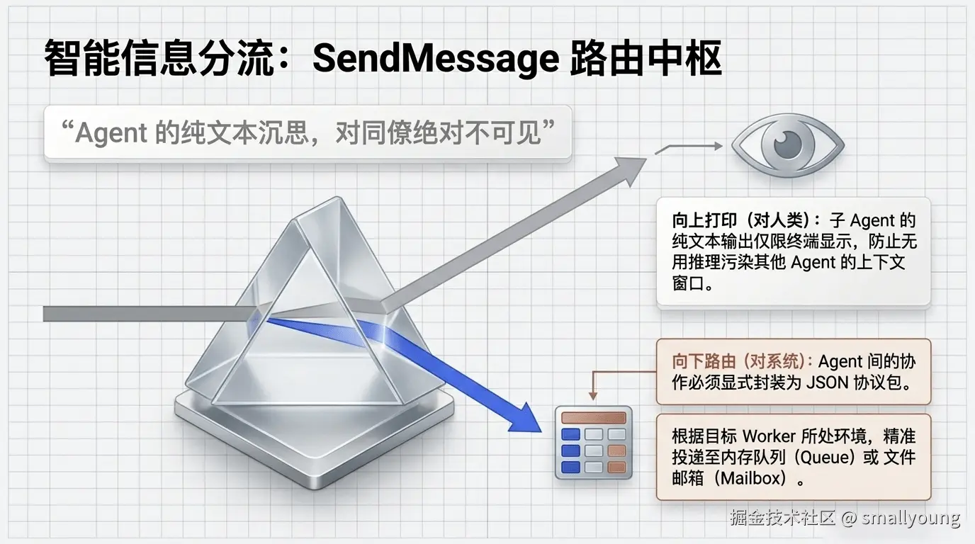 SendMessage Tool