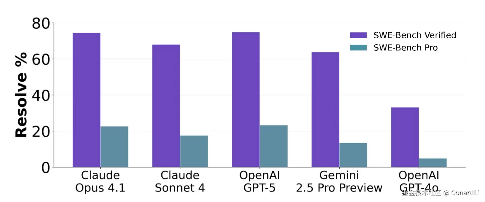 https://scale.com/leaderboard/swe_bench_pro_public
