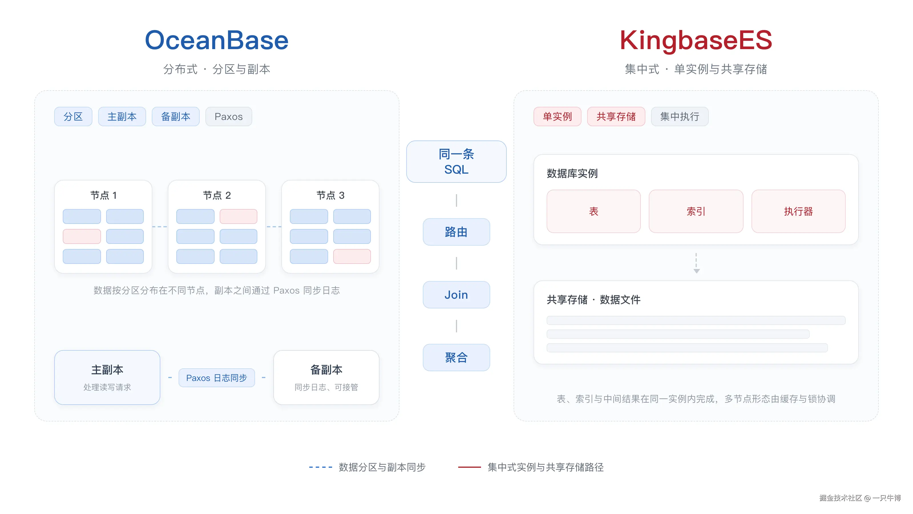 OceanBase 与 KingbaseES 的架构对照
