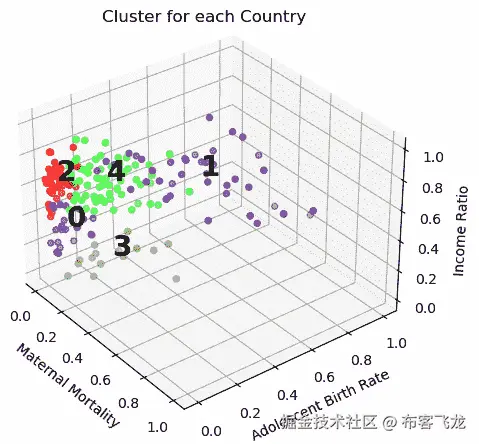 图 16.8 – 五个聚类的 3D 散点图