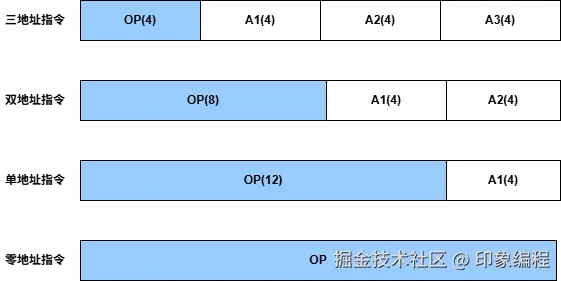 计算机组成原理-扩展操作码.drawio