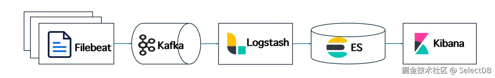 原 ELK 架构：实时性下降、成本压力攀升.PNG