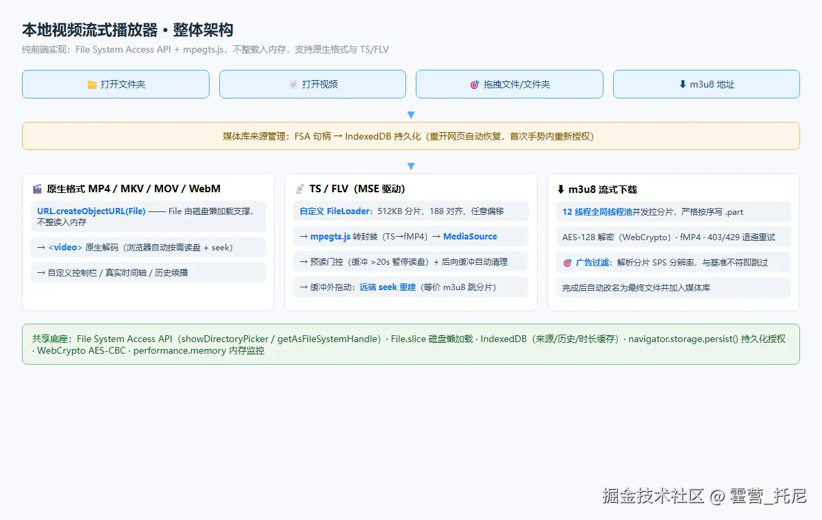 整体架构