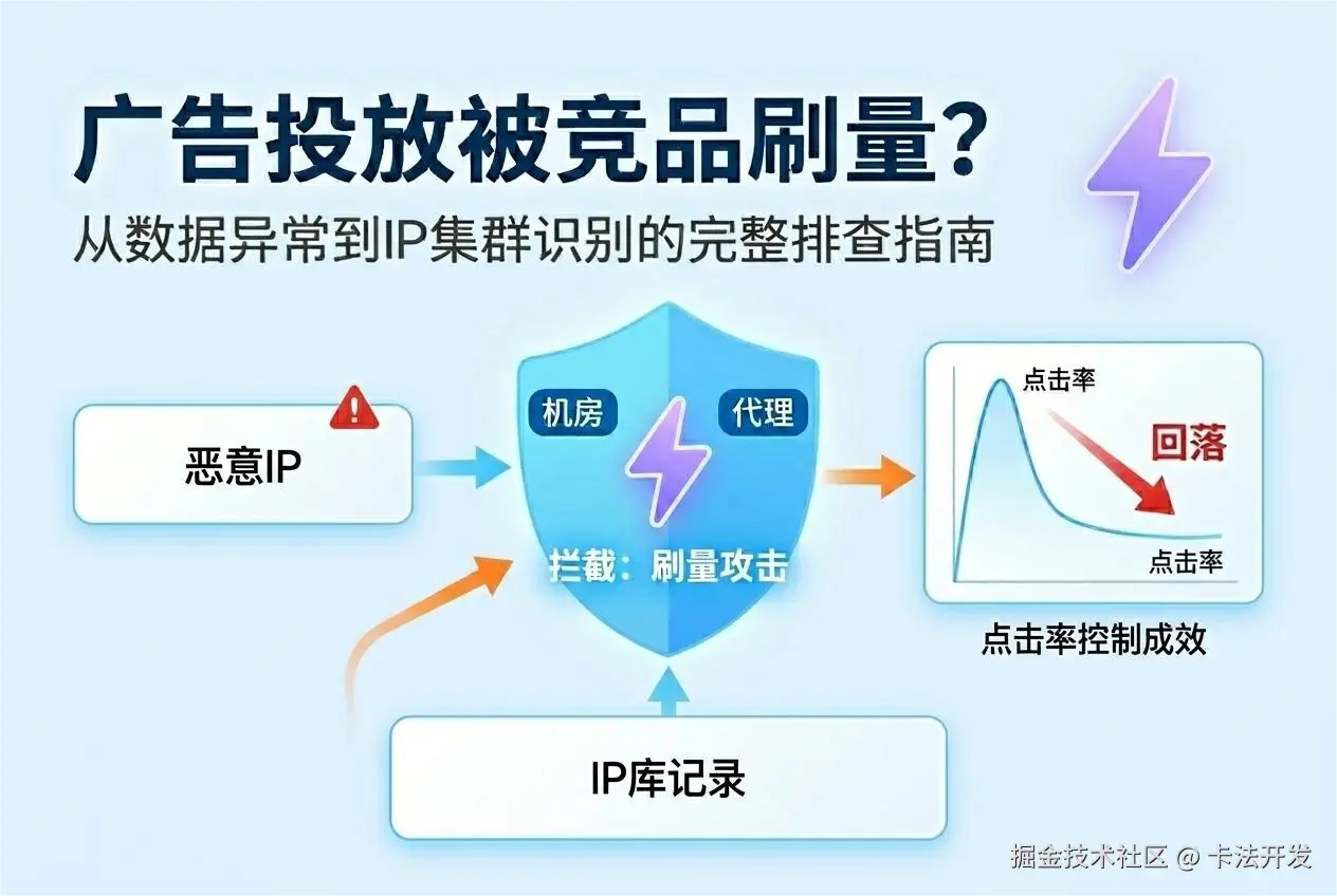 广告投放被竞品刷量？从数据异常到IP集群识别的完整排查指南.png