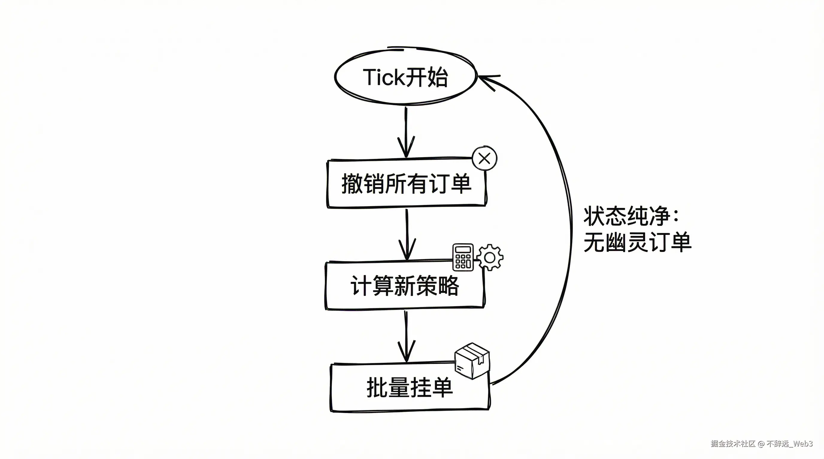 Cancel-All-Then-Place Cycle