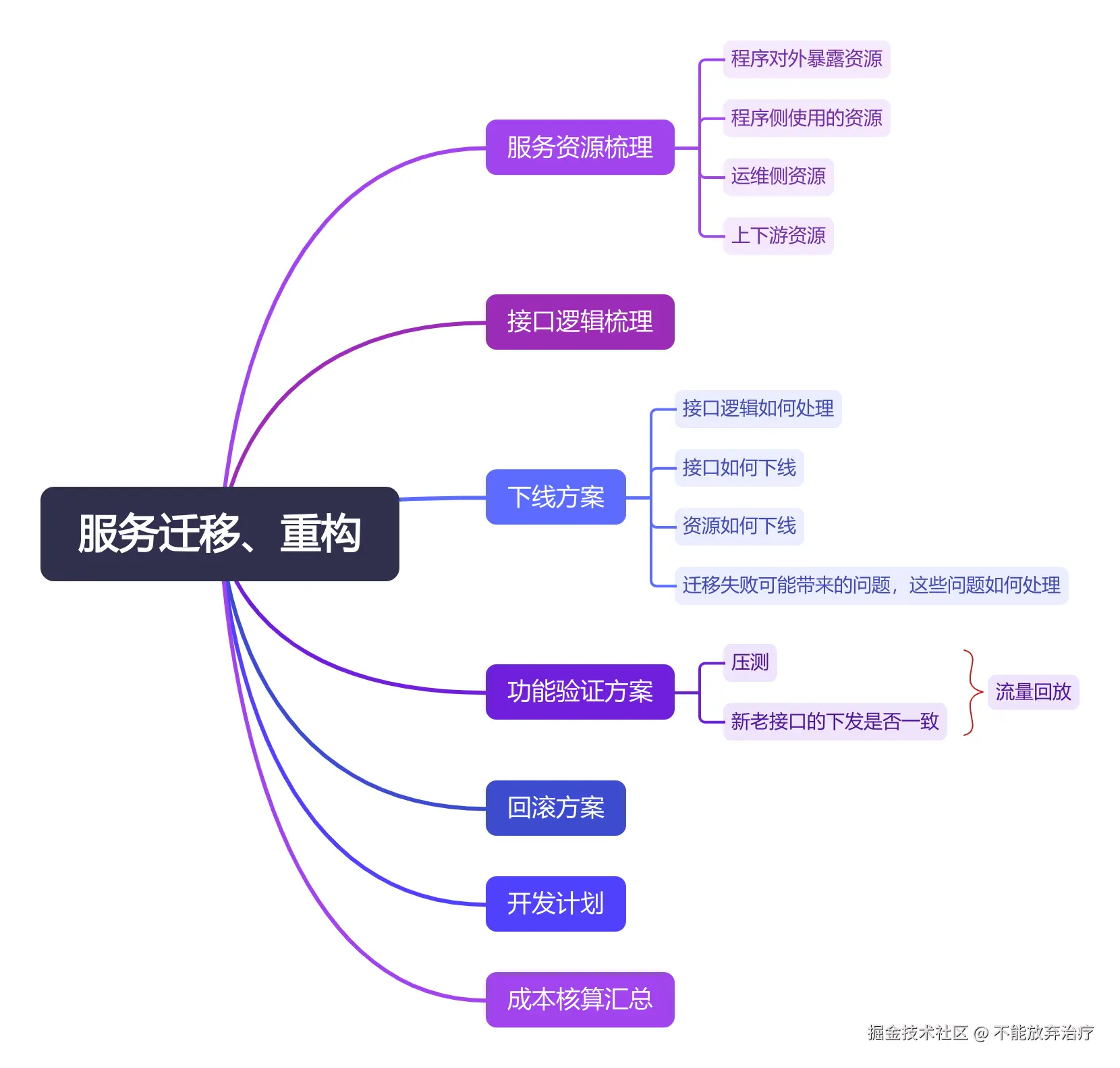 服务迁移、重构.png