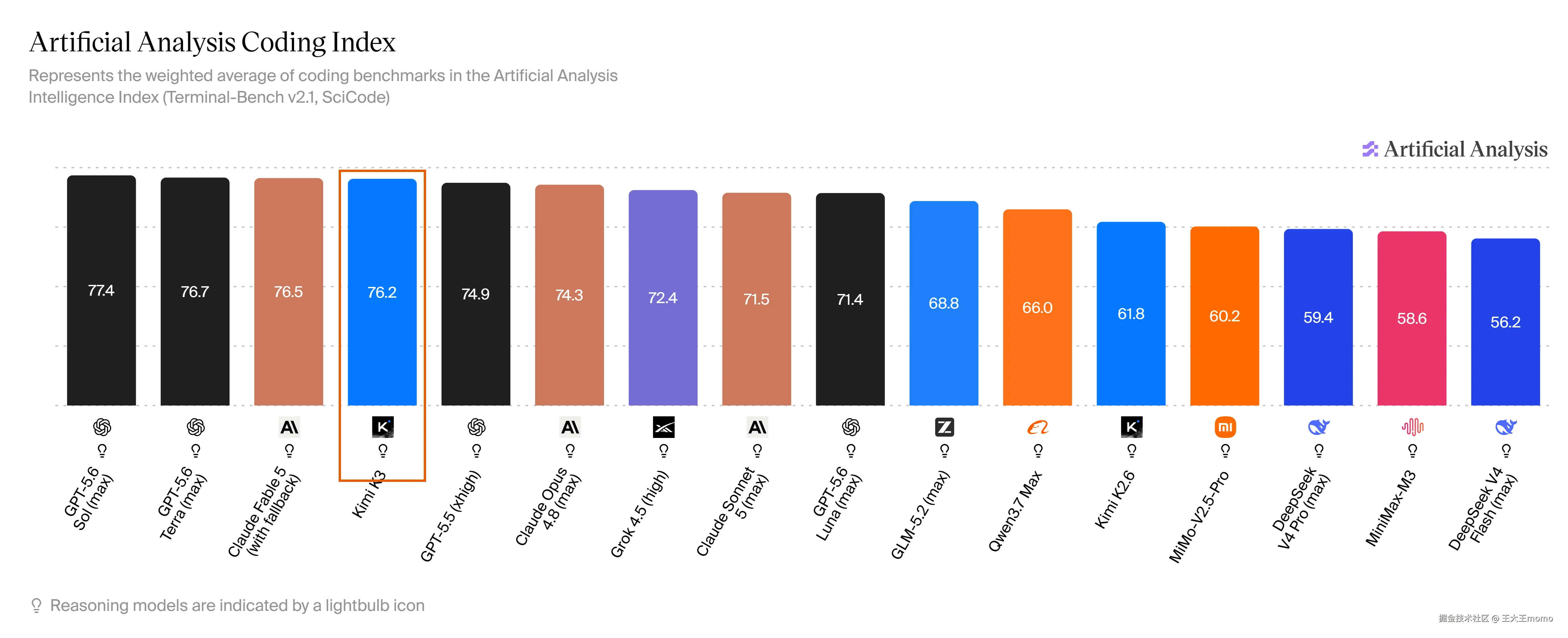 Artificial Analysis Coding Index：Kimi K3 约 76.2