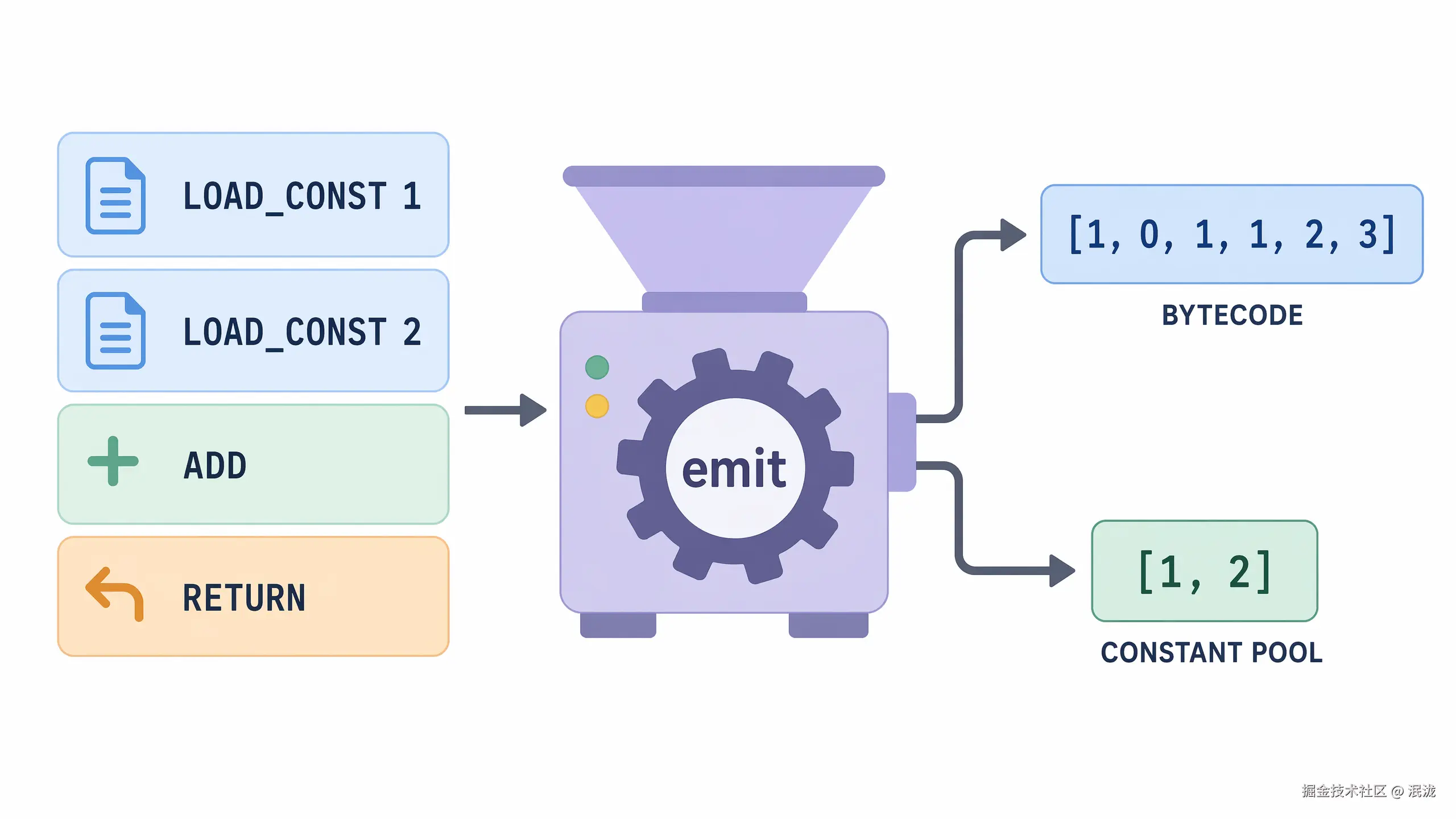 emit：对象指令编译为 bytecode
