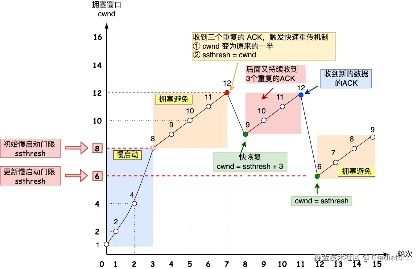 快速重传和快速恢复