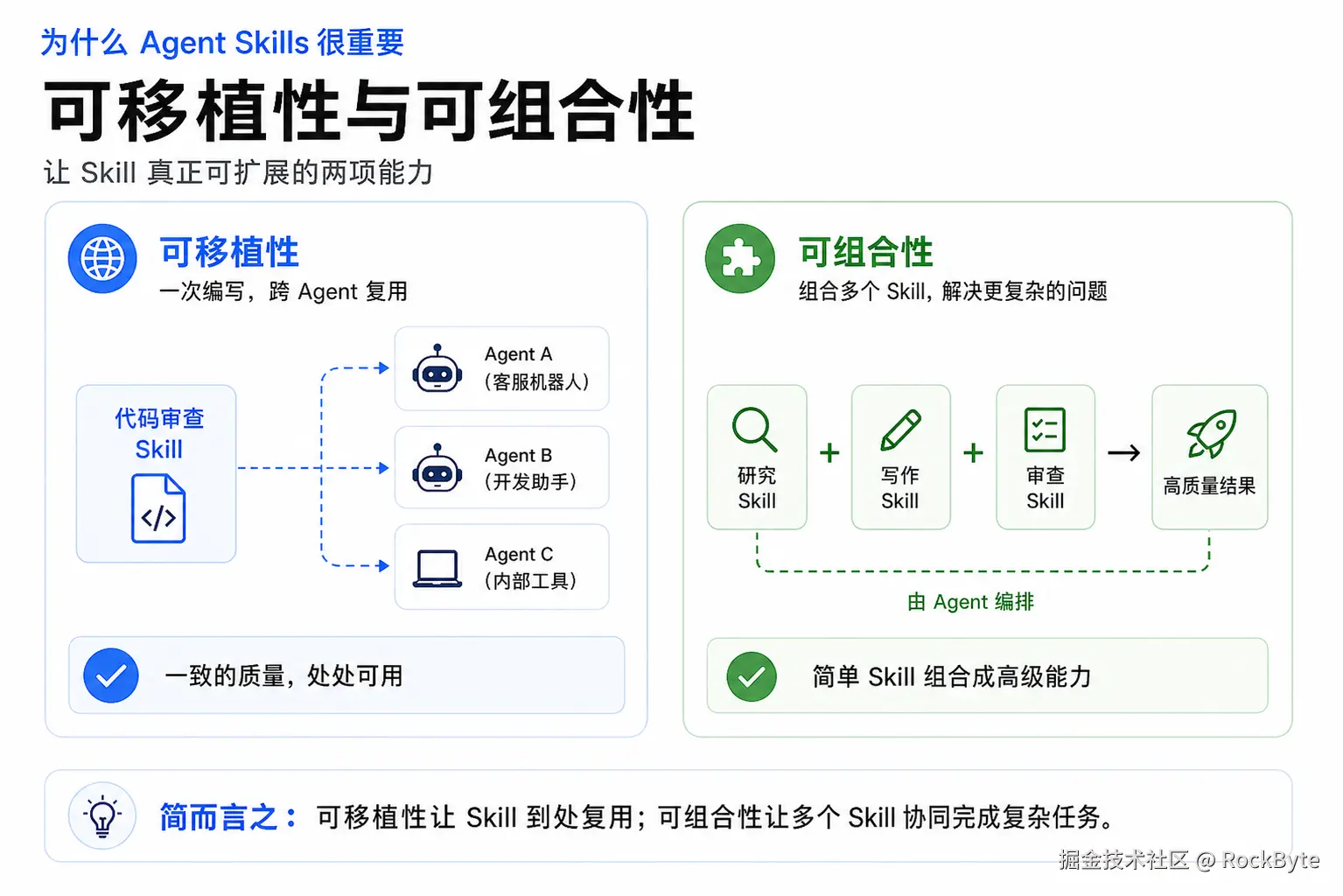 agent-skills-portability-composability-zh.png
