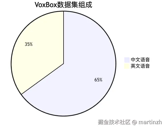 VoxBox数据集语言分布