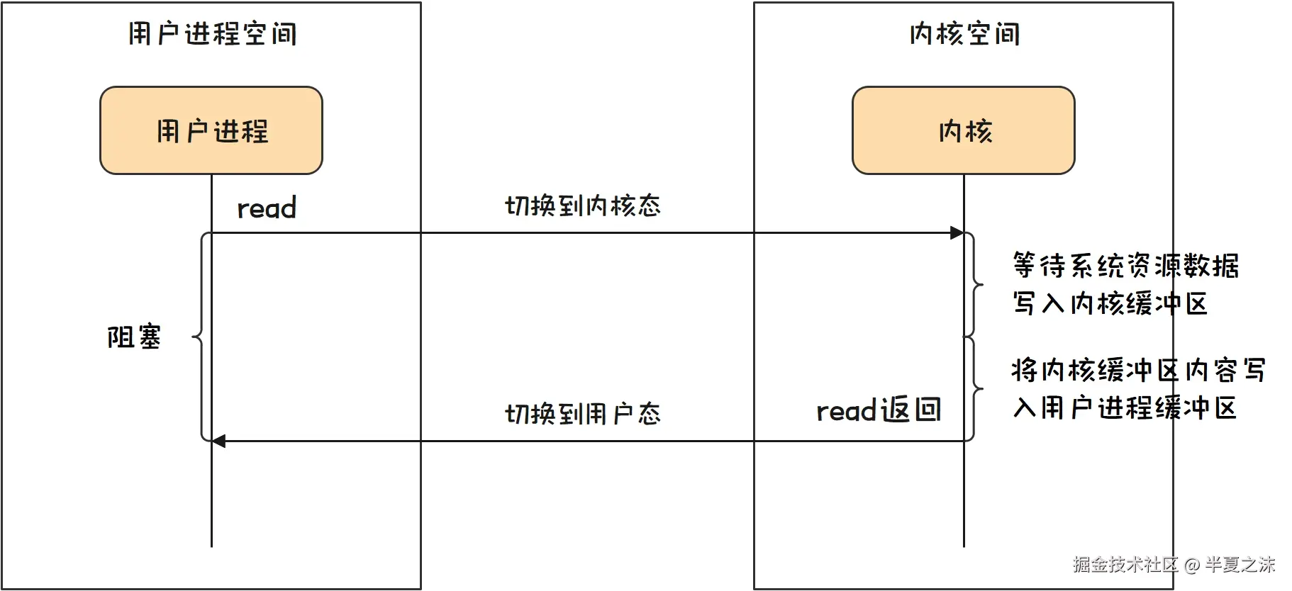 IO模型-同步阻塞IO模型图