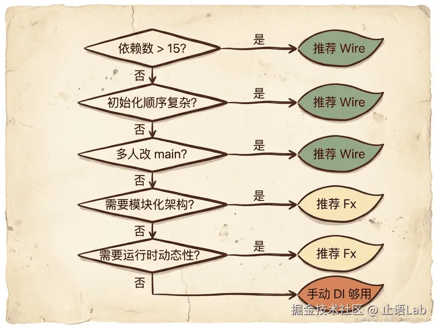 三道门槛决策树——依赖数>15?→初始化顺序复杂?→多人改main?→每个分支指向推荐方案