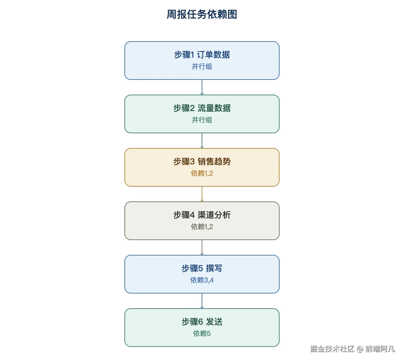 图 1：周报任务依赖图