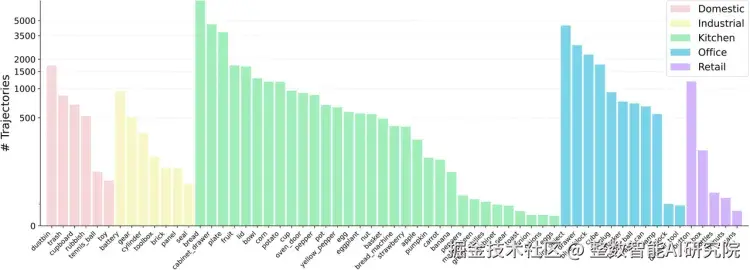 RoboMIND五大场景