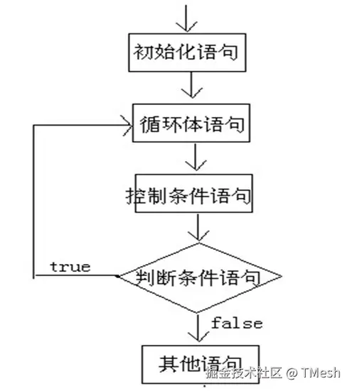 [do-while执行流程.png]