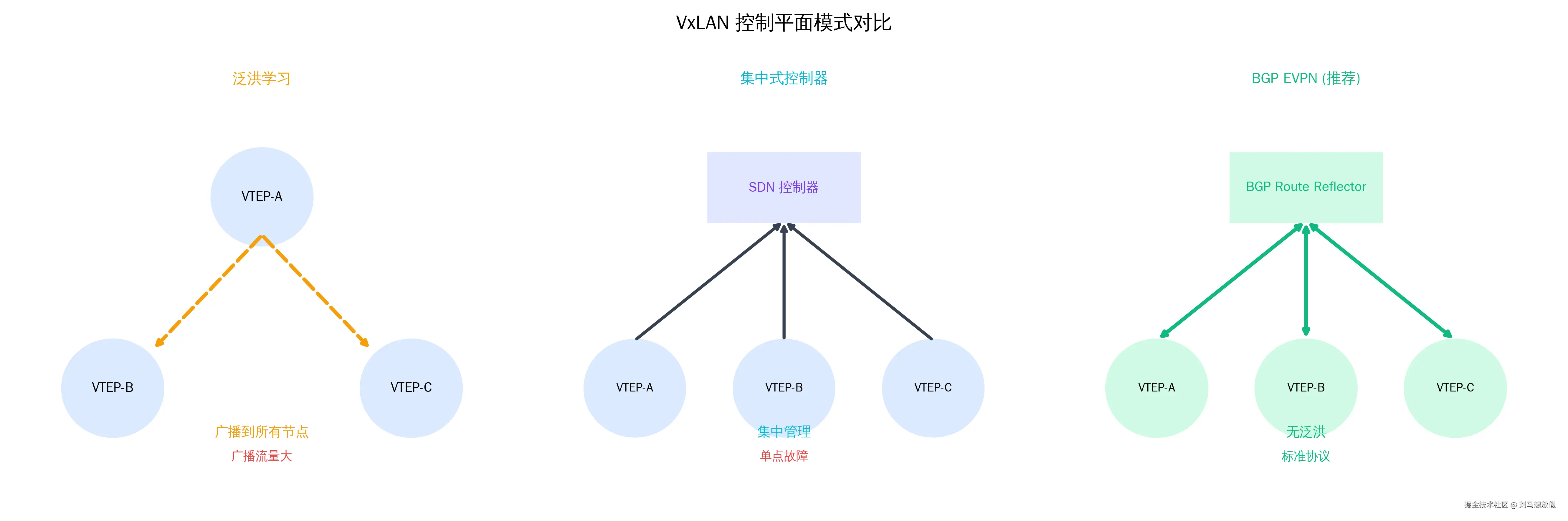 控制平面模式对比