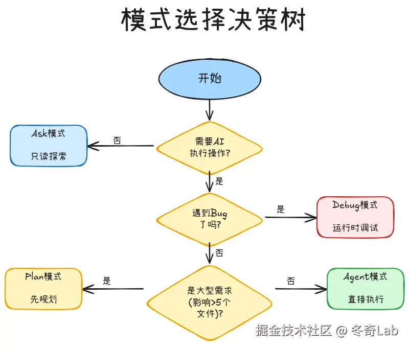 cursor03-模式选择决策树.png