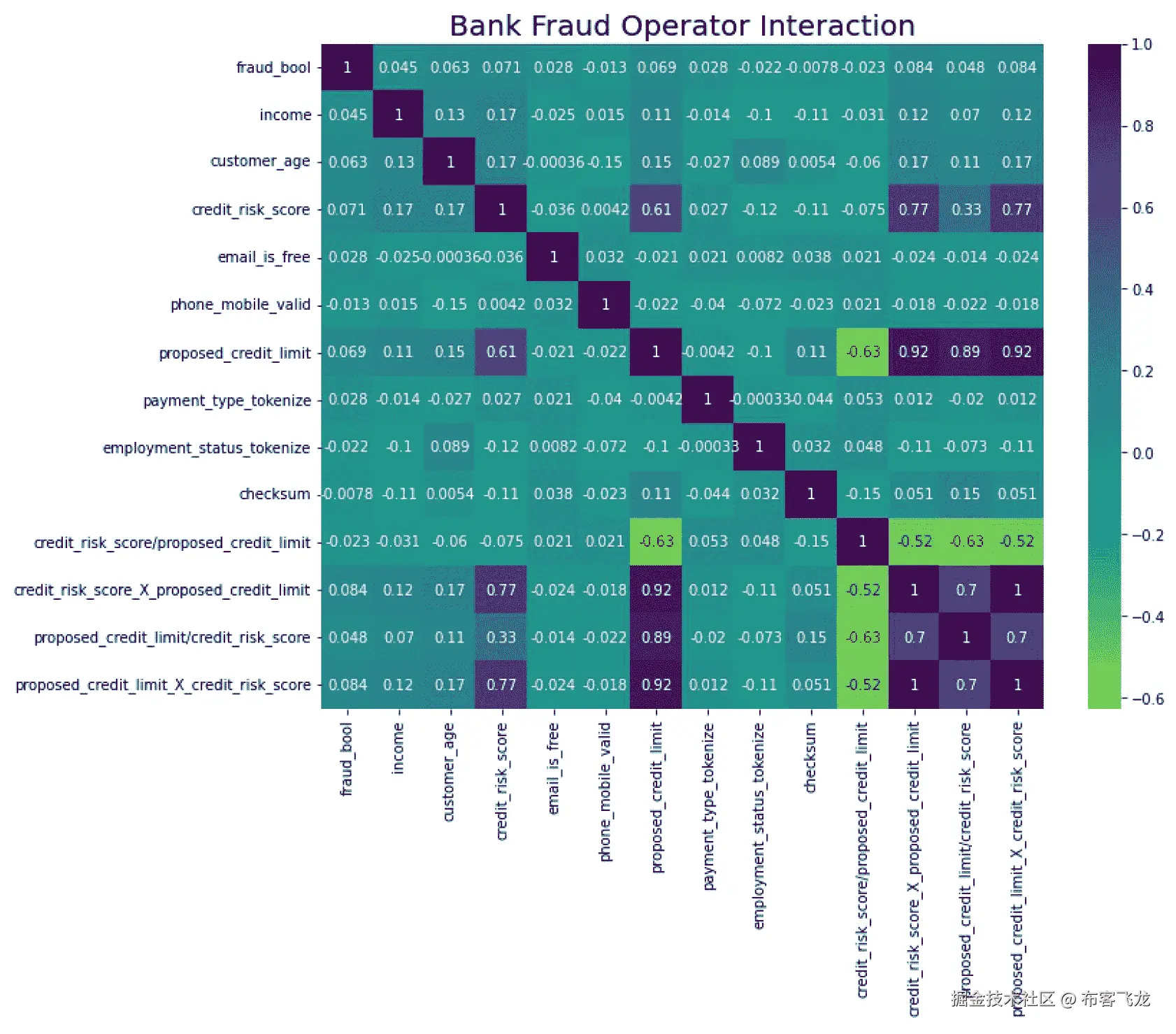 图 9.21 – 银行欺诈运算符增强，相关图
