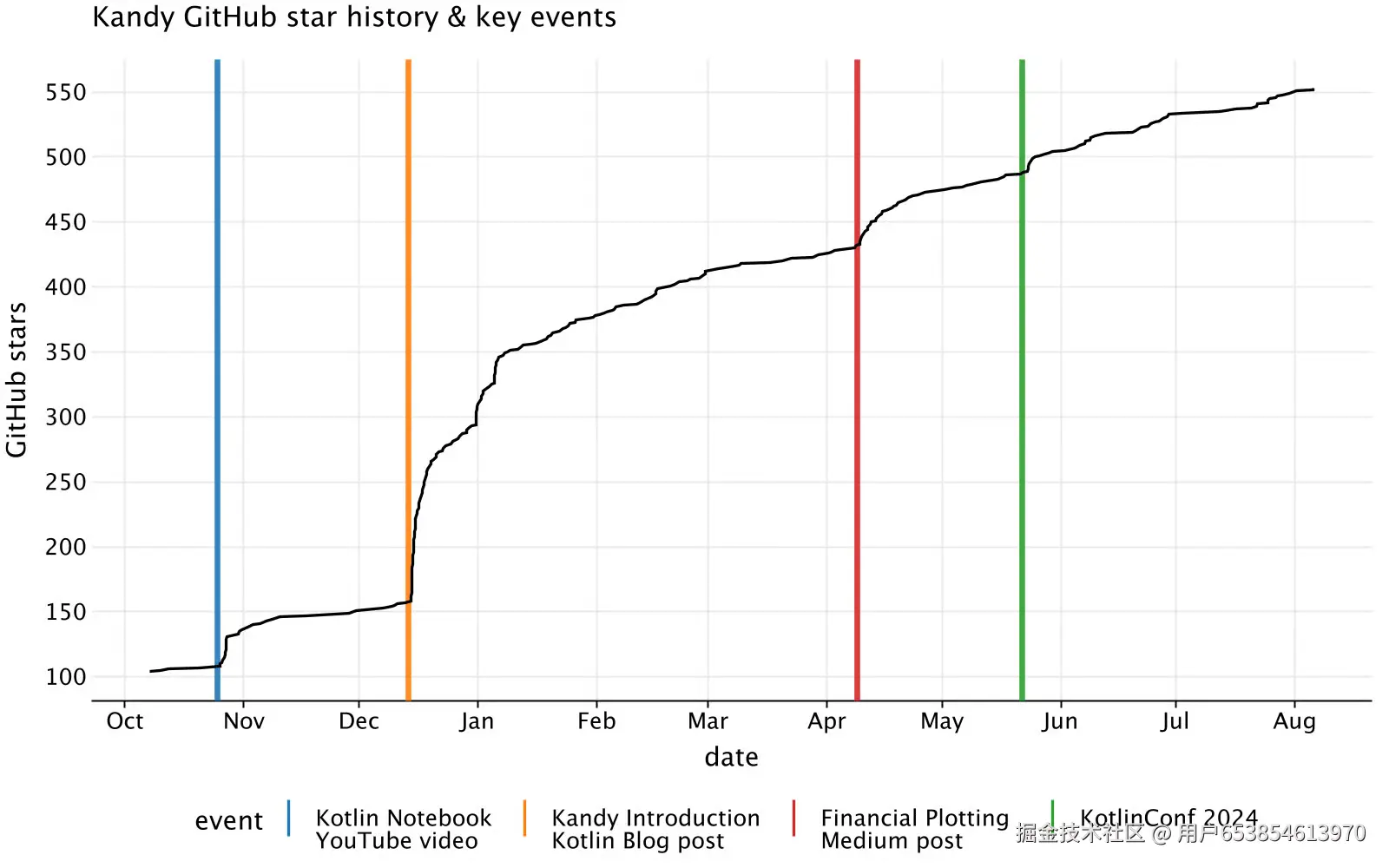 GitHub 增长趋势图