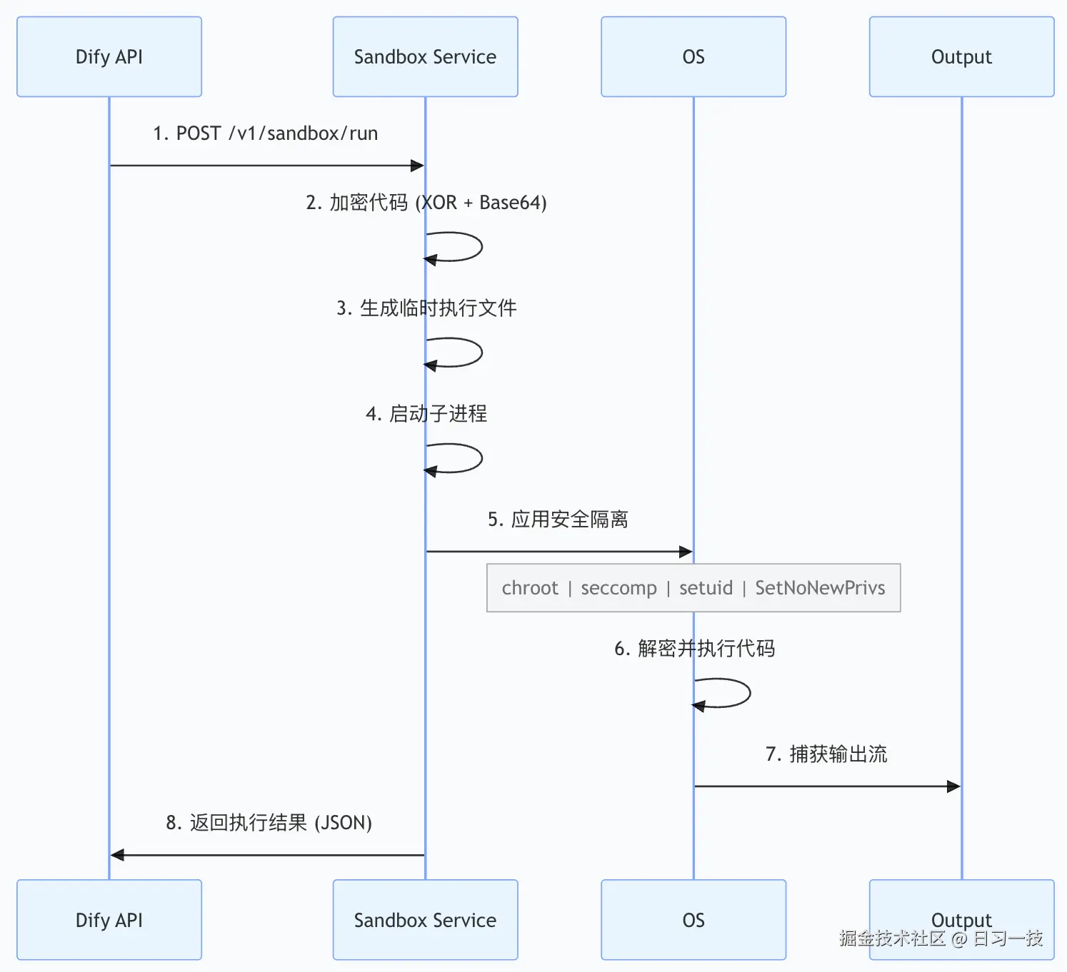 sandbox-flow.png