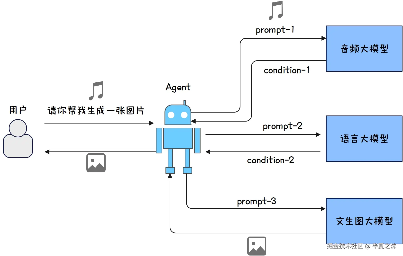 大模型-AI Agent协同多个大模型示意图