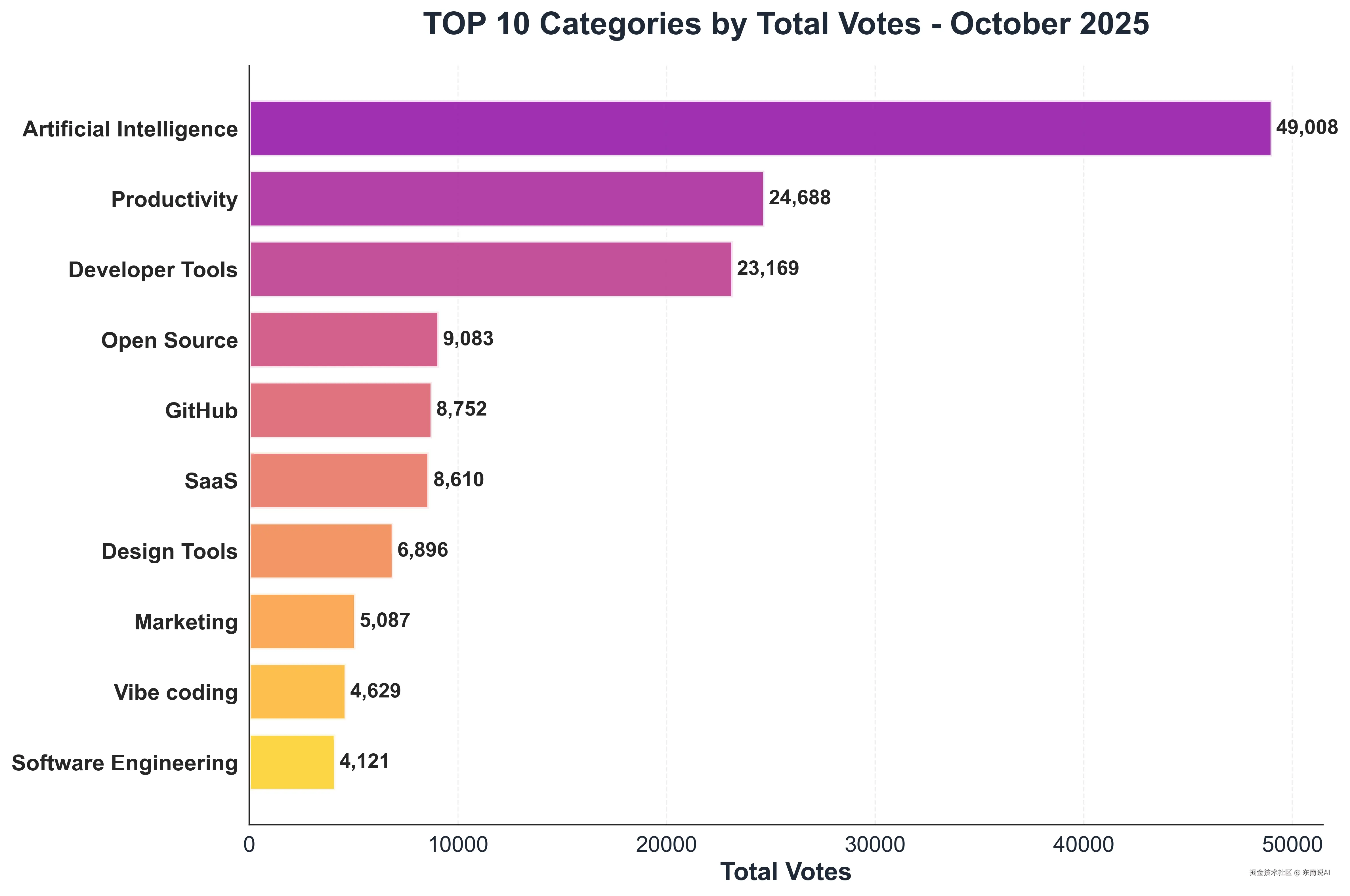 10_TOP_Votes_Categories.png