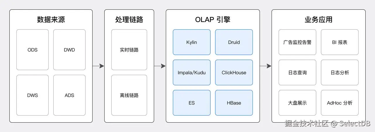 1. 基于 Apache Doris 的统一实时分析平台.jpeg