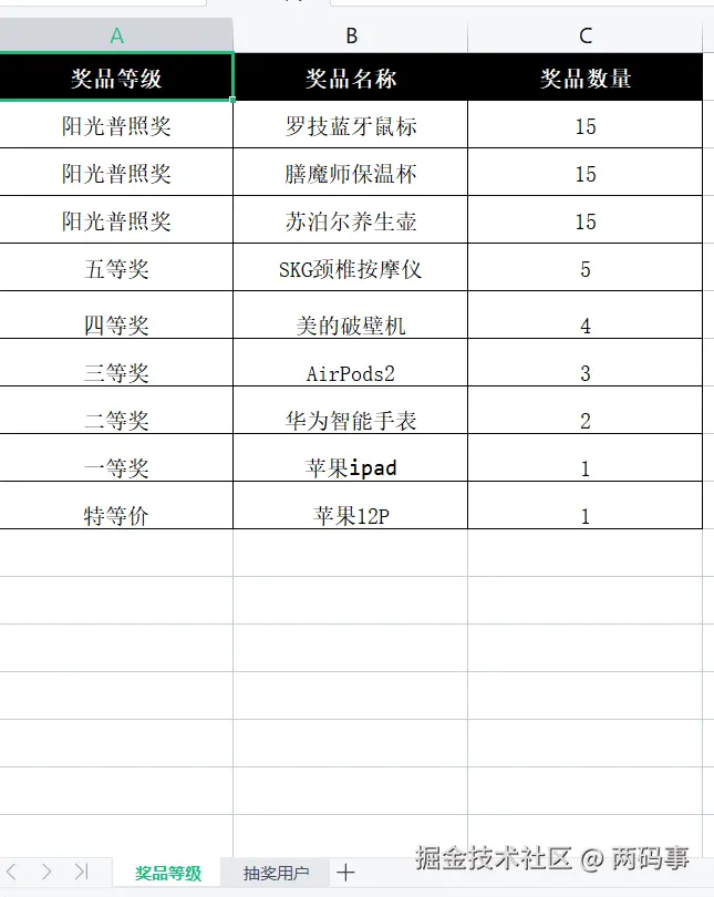 奖品等级